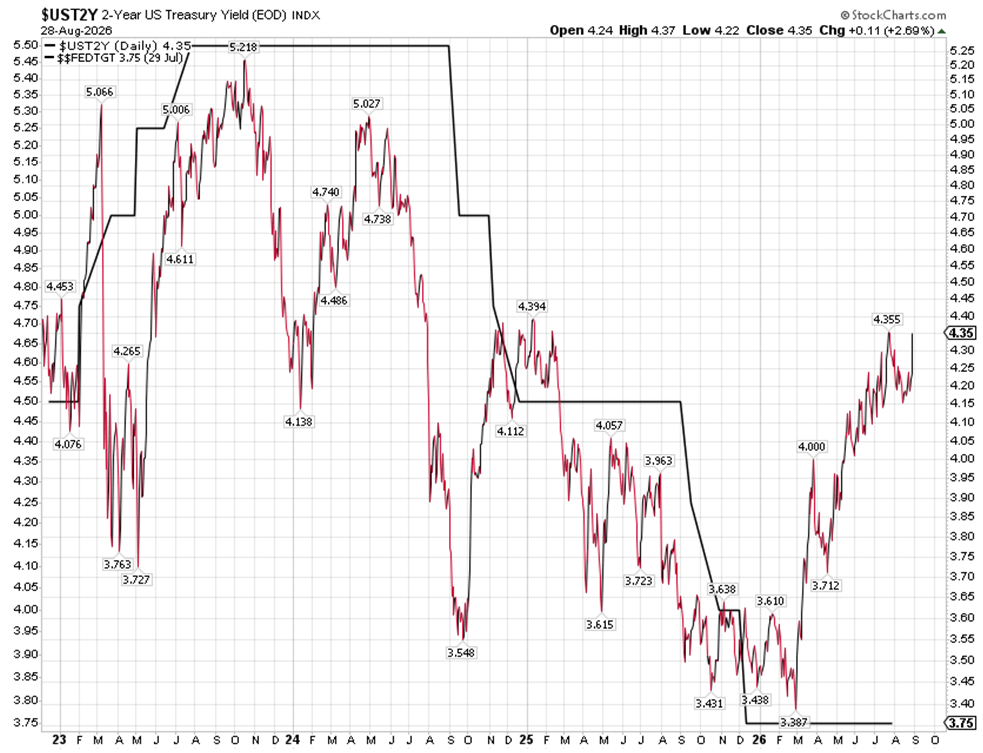 USTY Chart 1