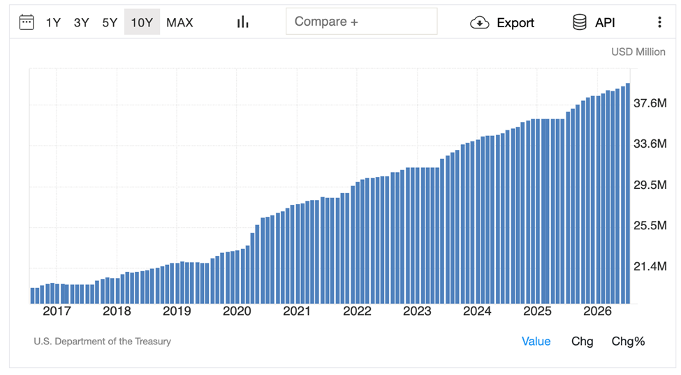 United States Outstanding Treasury Debt Chart Image
