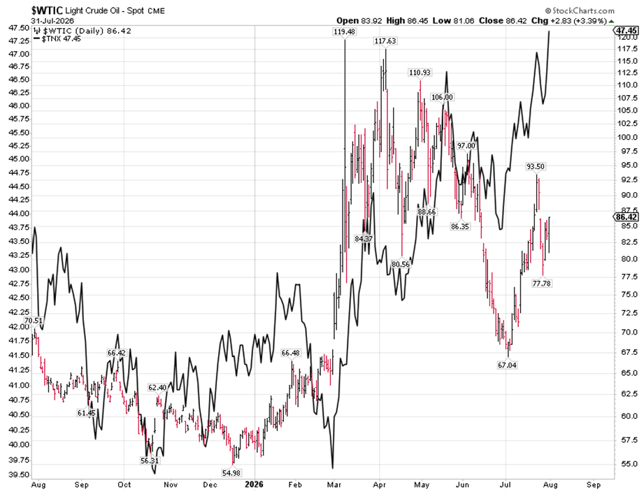 WTIC Chart