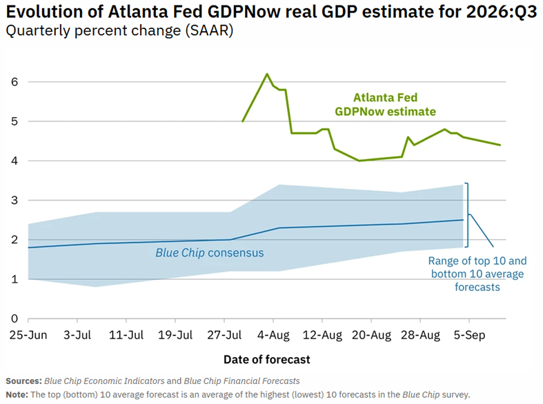 Atlanta FED Chart