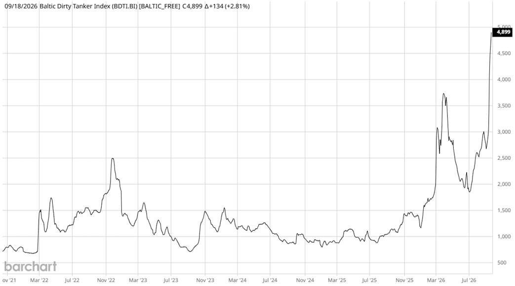 BDTI Chart