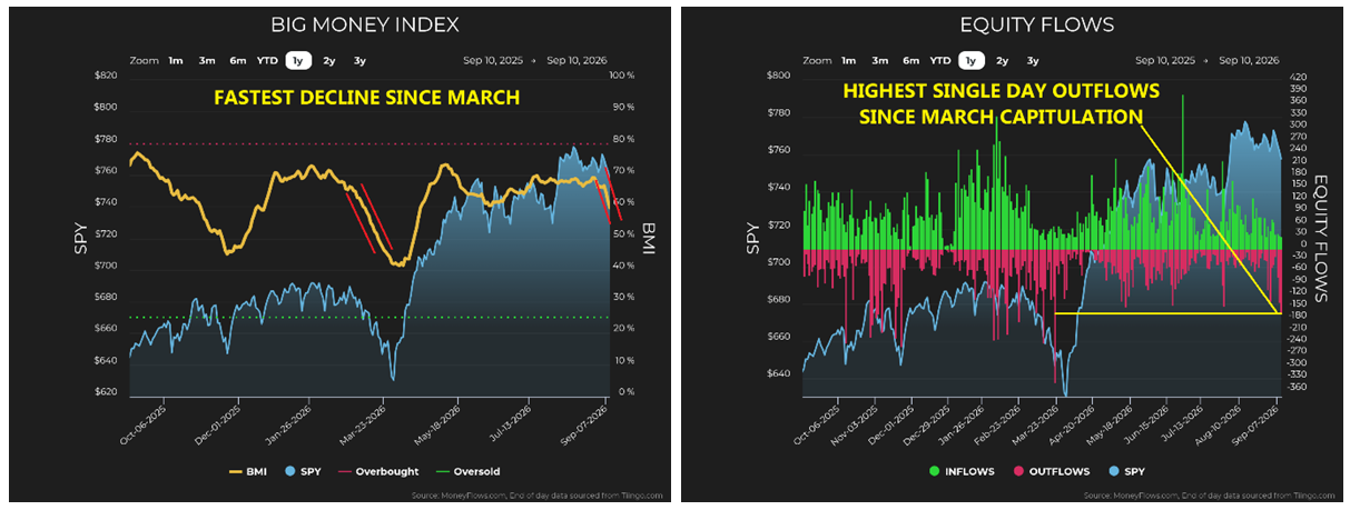 BIG Money Index-Equity Flow Charts
