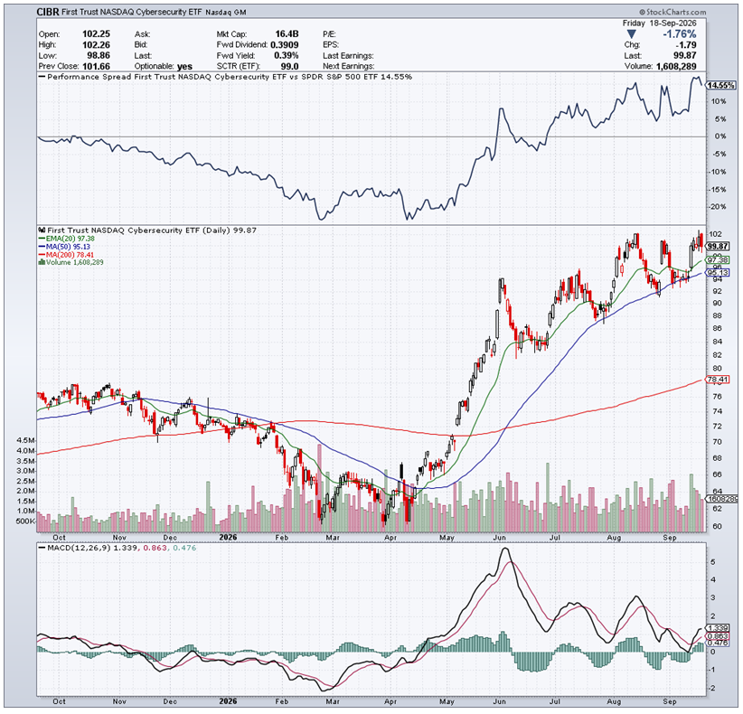 CIBR Chart