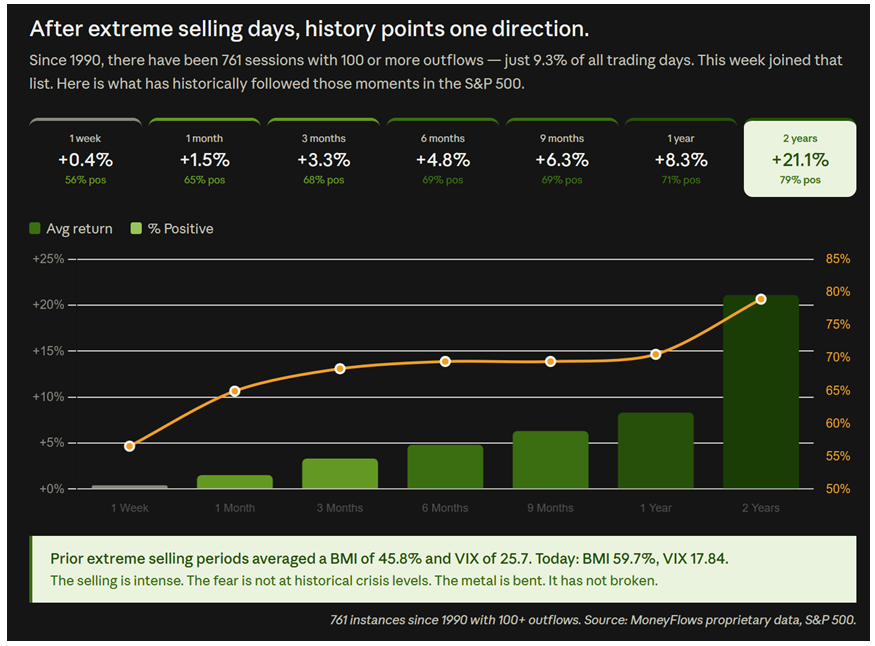 Extreme Selling Chart