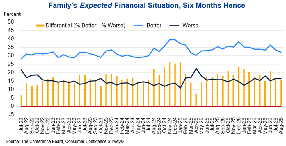 Family Expected Financial Chart