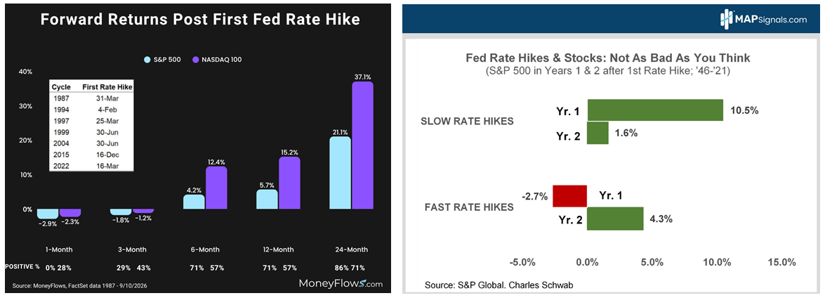 Forward Returns Rate Hike Charts