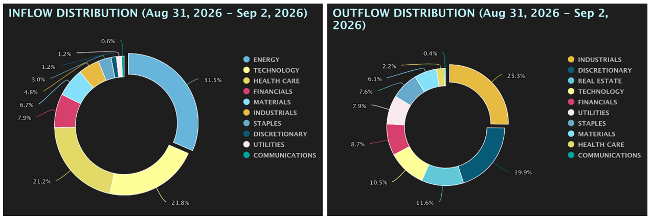 Inflow-Outflow Distribution Charts