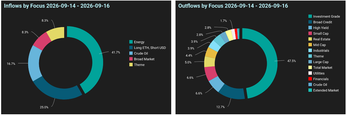 Inflow-Outflow Focus Charts
