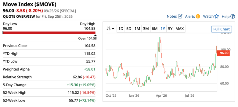 MOVE Index Chart Image