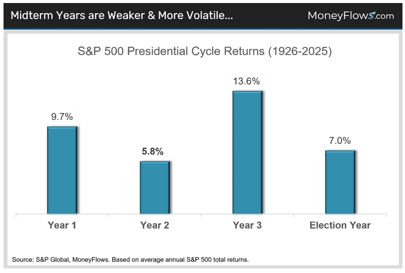 MidTerm Years Chart