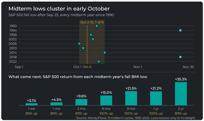 Midterm Lows Bar Chart Image