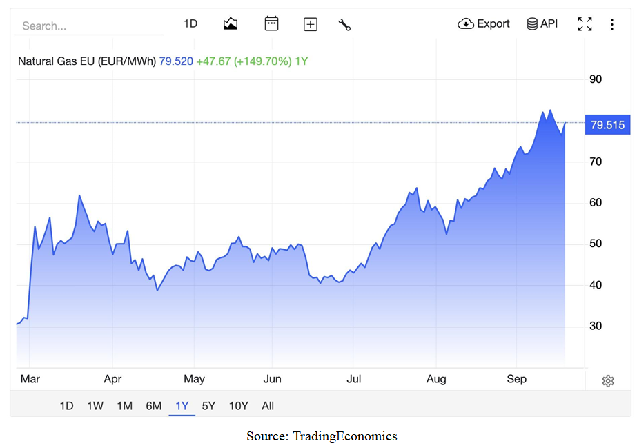 Natural Gas Chart