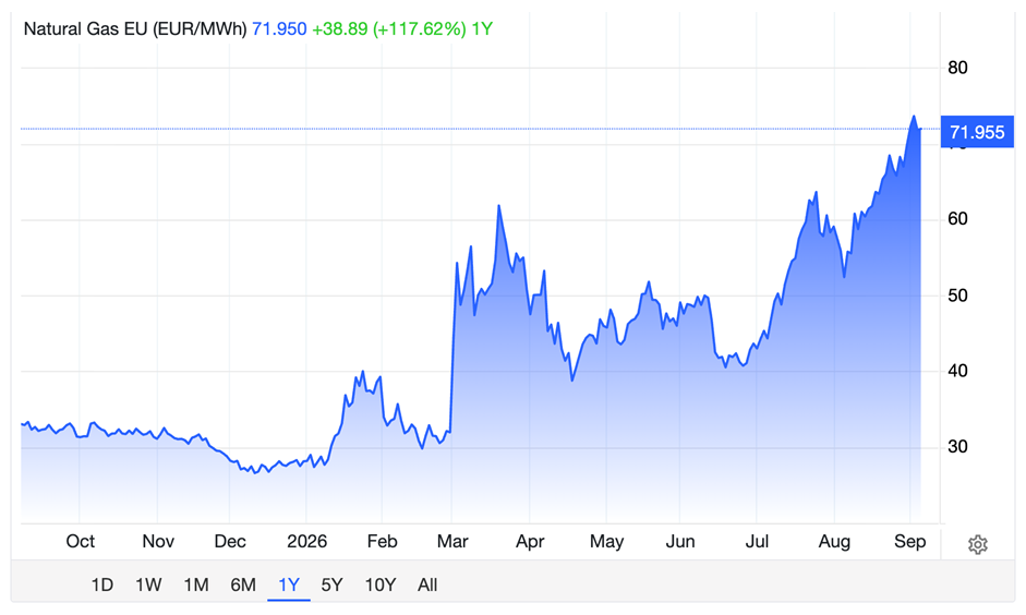 Natural Gas EU Chart