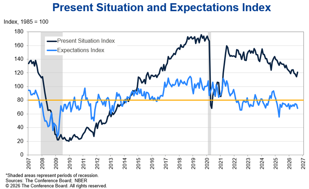 Present Situation Chart