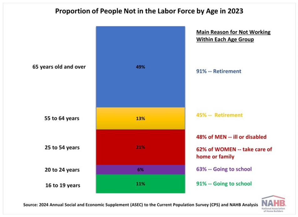 Proportion of People Not in Labor Force
