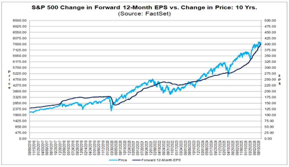 SP500 Forward Chart