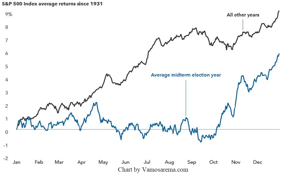 SP500 Index Chart