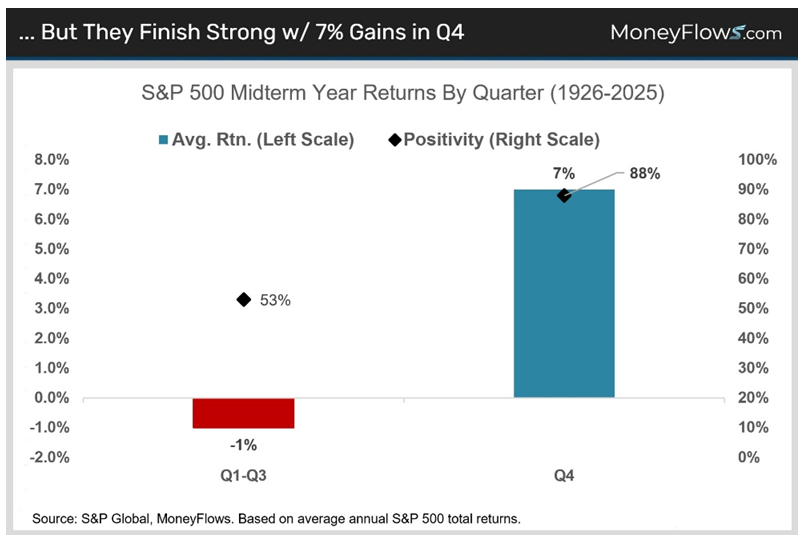 SP500 MidTerm Year Return Chart