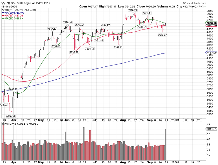 SPX Chart