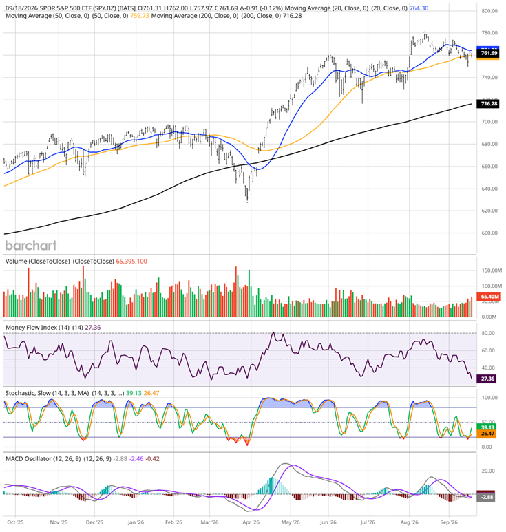 SPY Chart 1