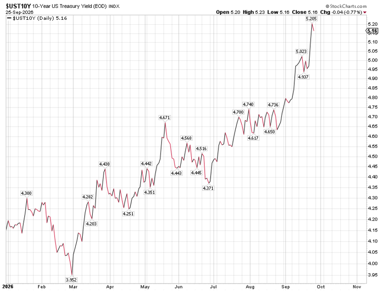 Ten-Year Treasury Yield Chart Image