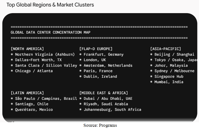 Top Global Region Market Clusters