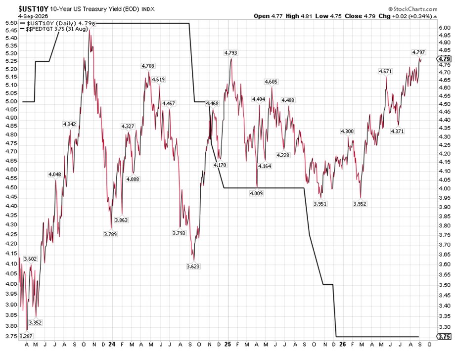 UST Bond Chart