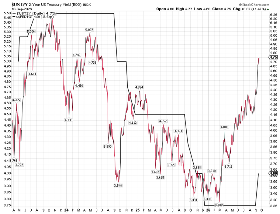 UST2Y Chart