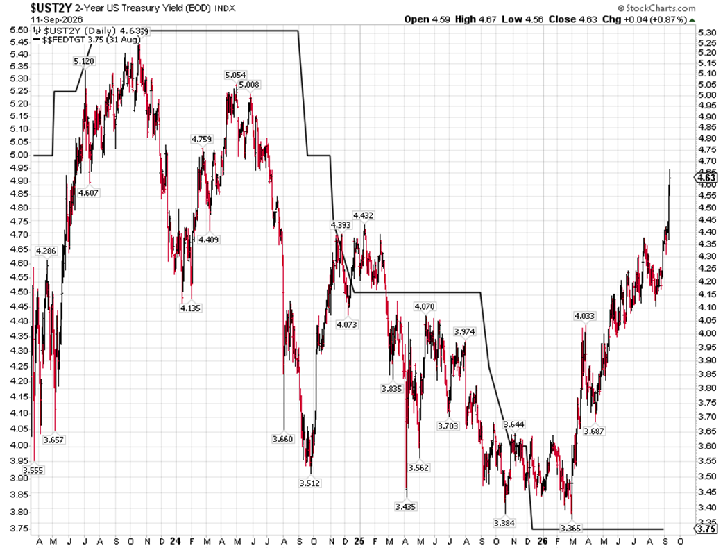 UST2Y Treasury Note Chart