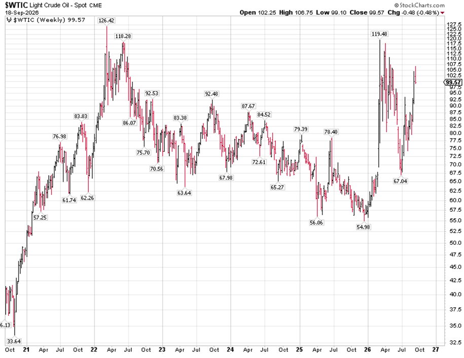 WTIC Chart