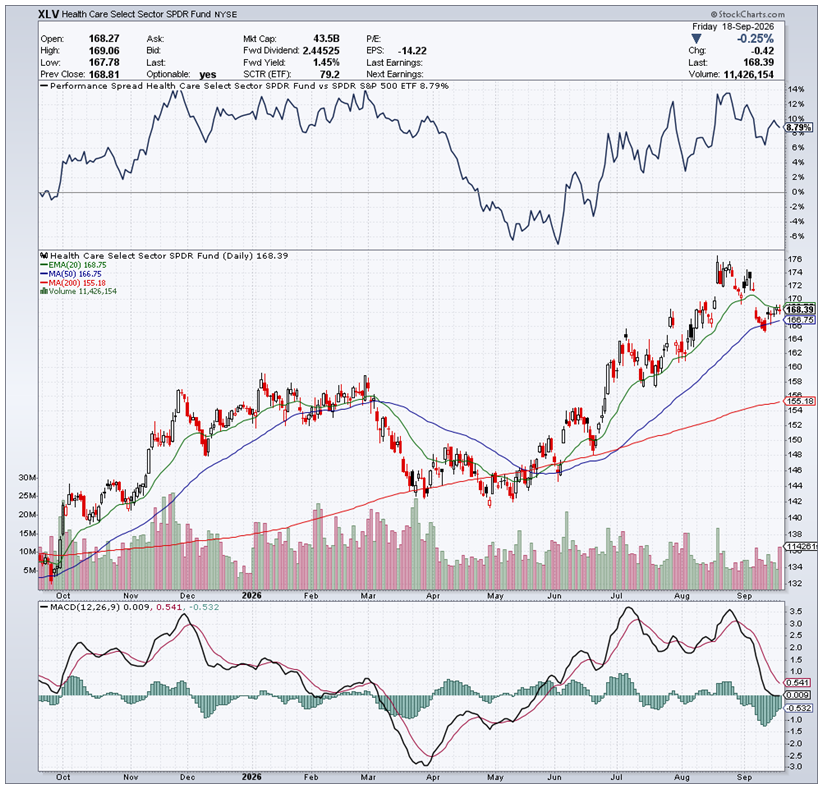 XLV Chart