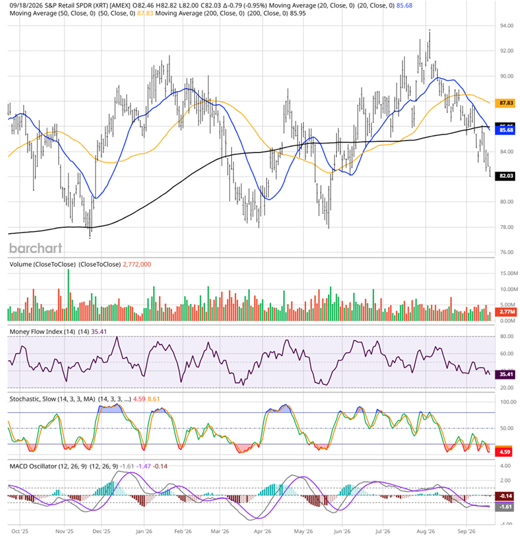 XRT Chart