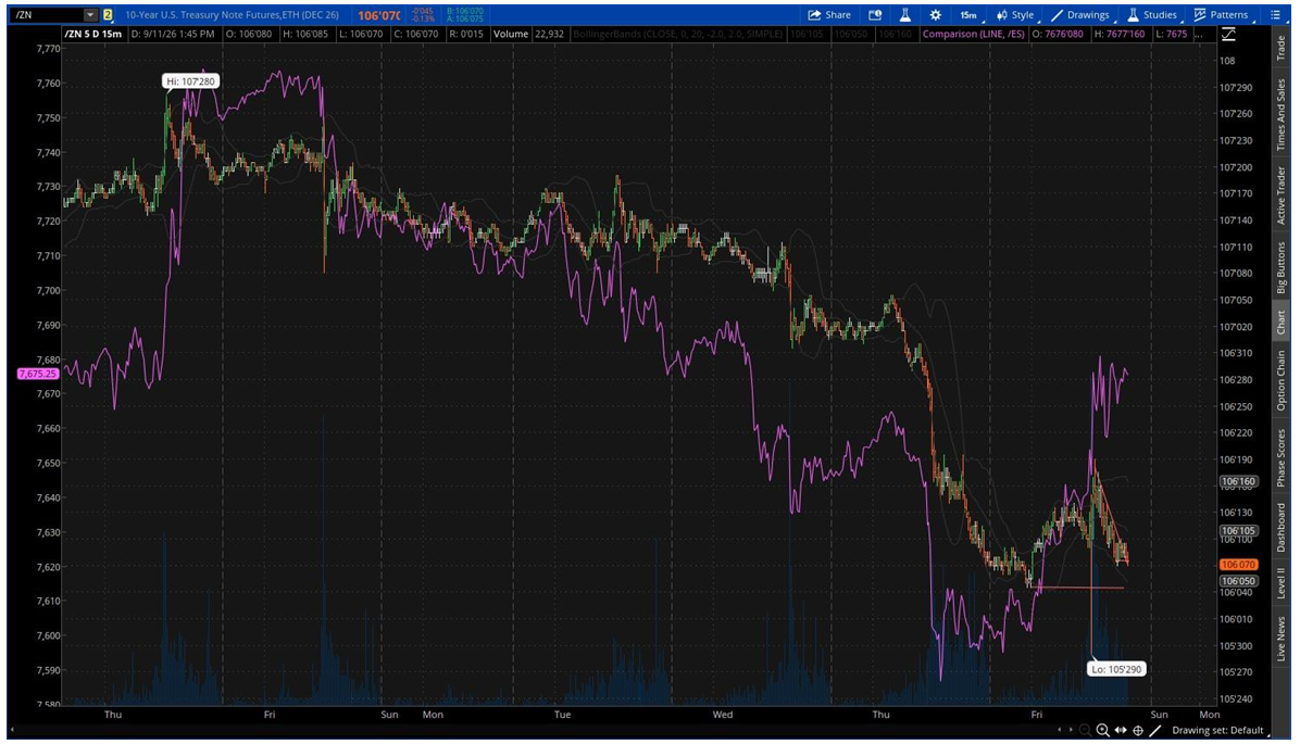 ZN Treasury Note Chart