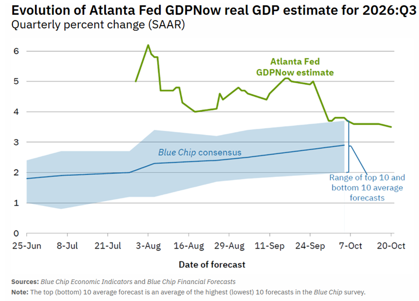 Atlanta FED Chart