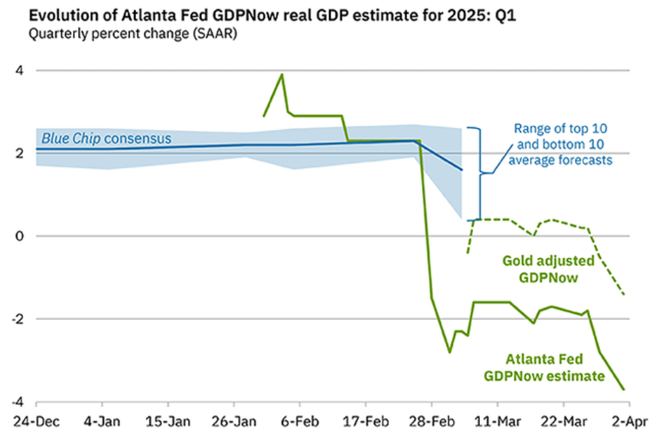 Atlanta FED Chart