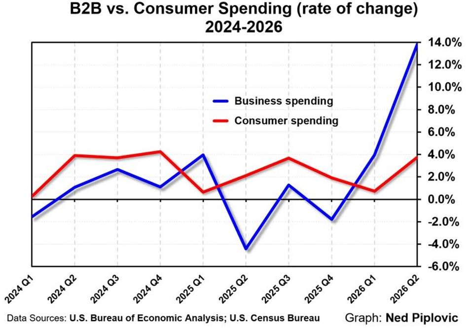 B2B Chart