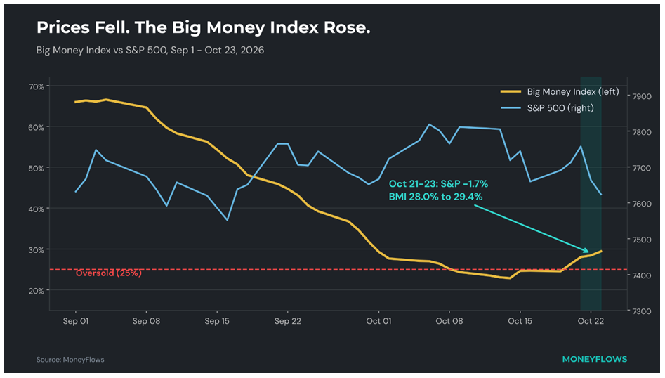 BIG Money Index Chart