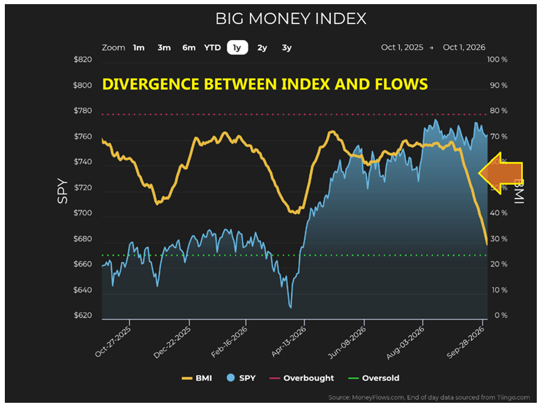 BIG Money Index Chart