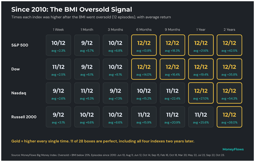 BMI Oversold 2010