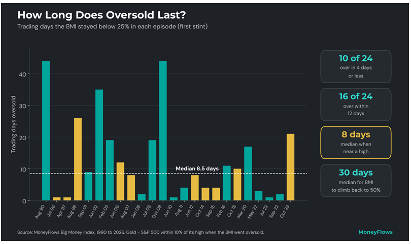BMI Oversold How Long-Lasts