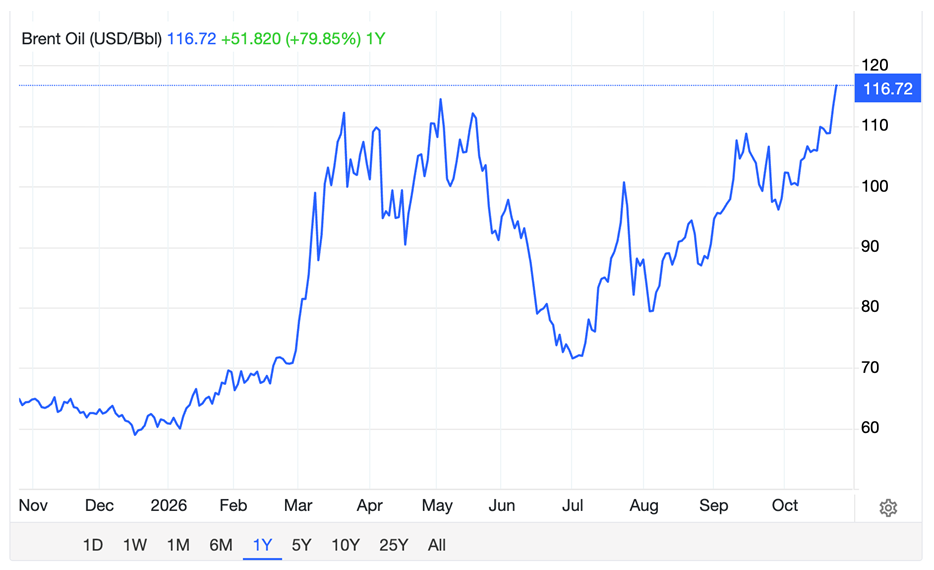 Brent Crude Oil Chart