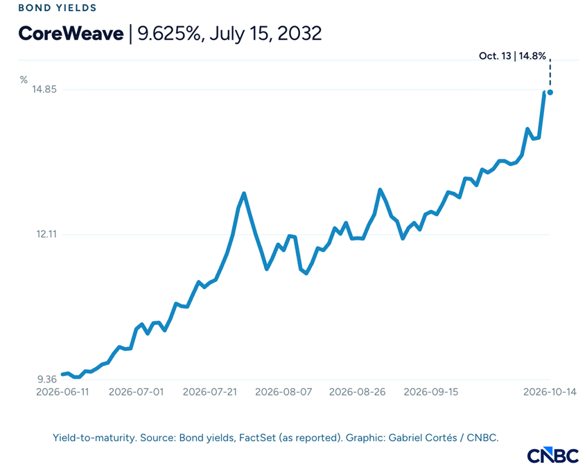 CoreWeave Chart