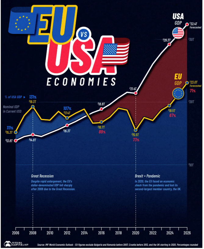 EU vs USA