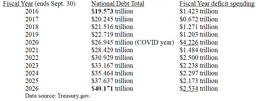 Fiscal Table 1