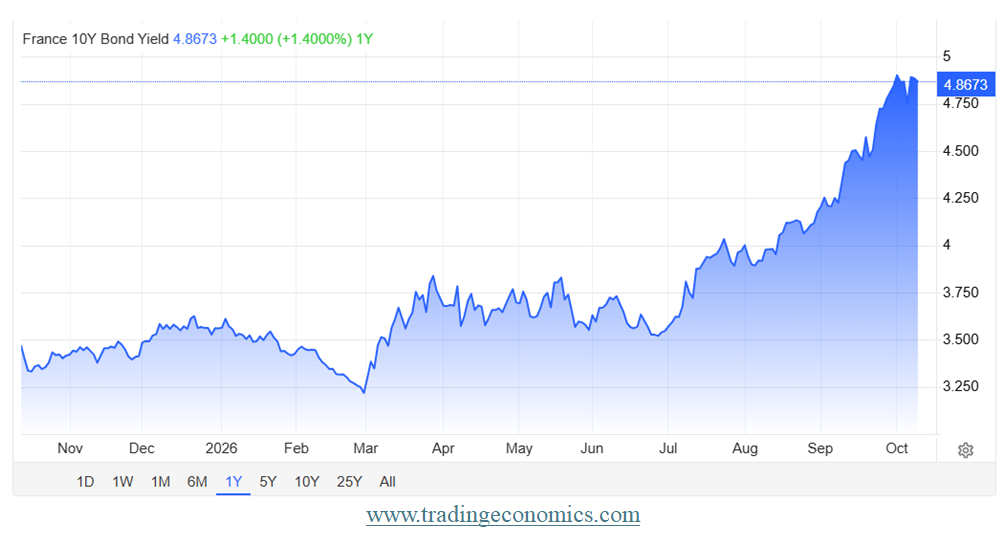 France 10Y Bond Chart