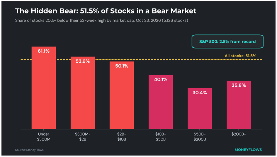 Hidden Bear Market Bar-Graph
