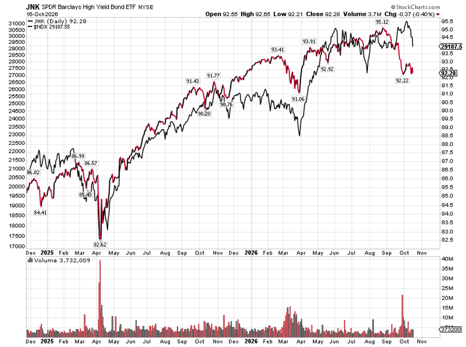 JNK Chart
