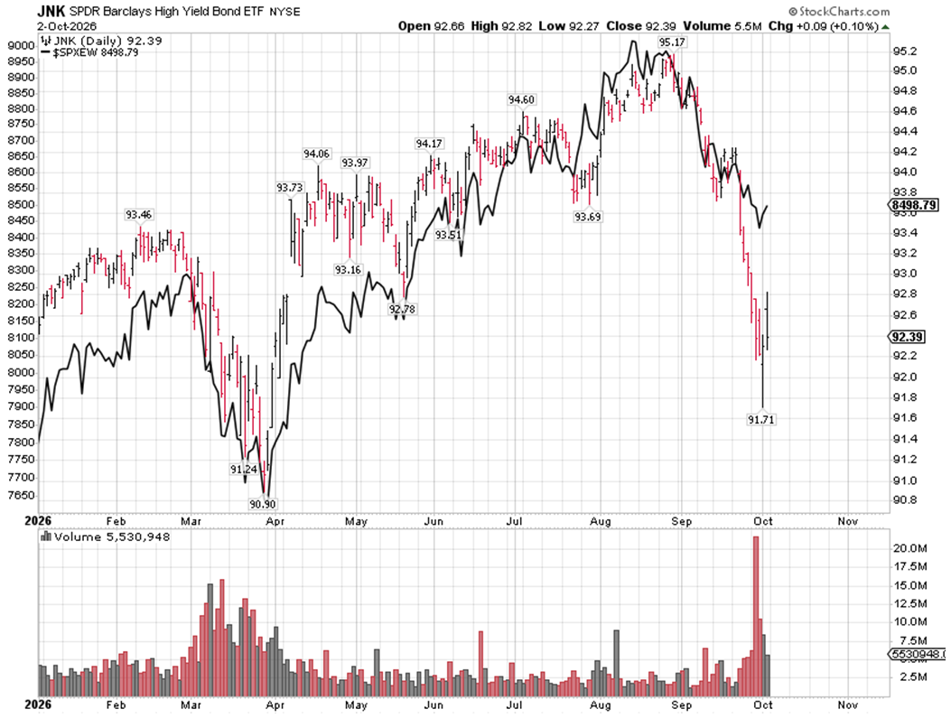 JNK Chart