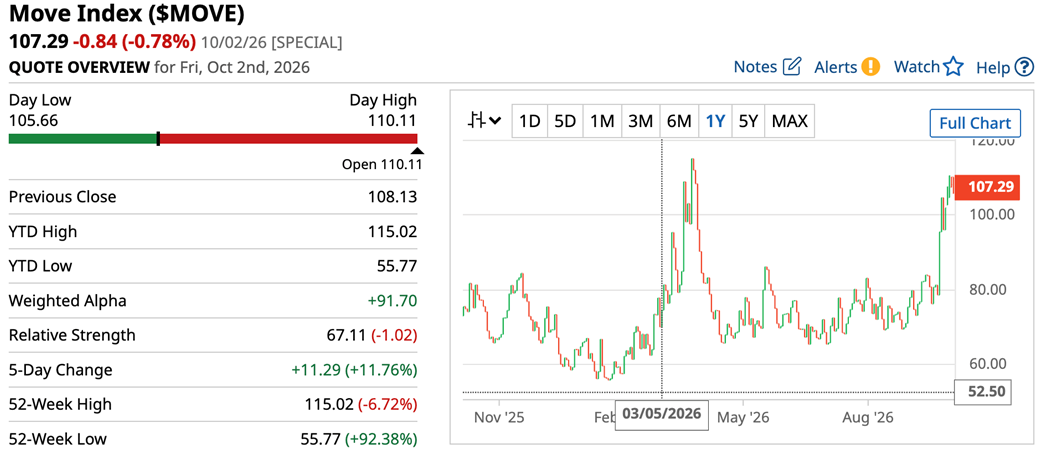 MOVE Index Chart