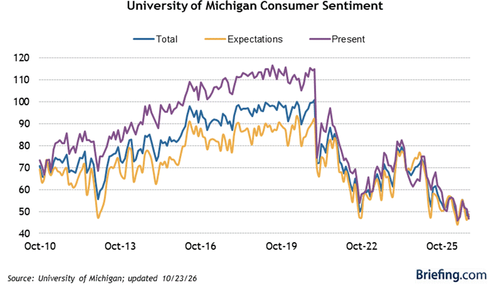Mich Consumer Sentiment Chart